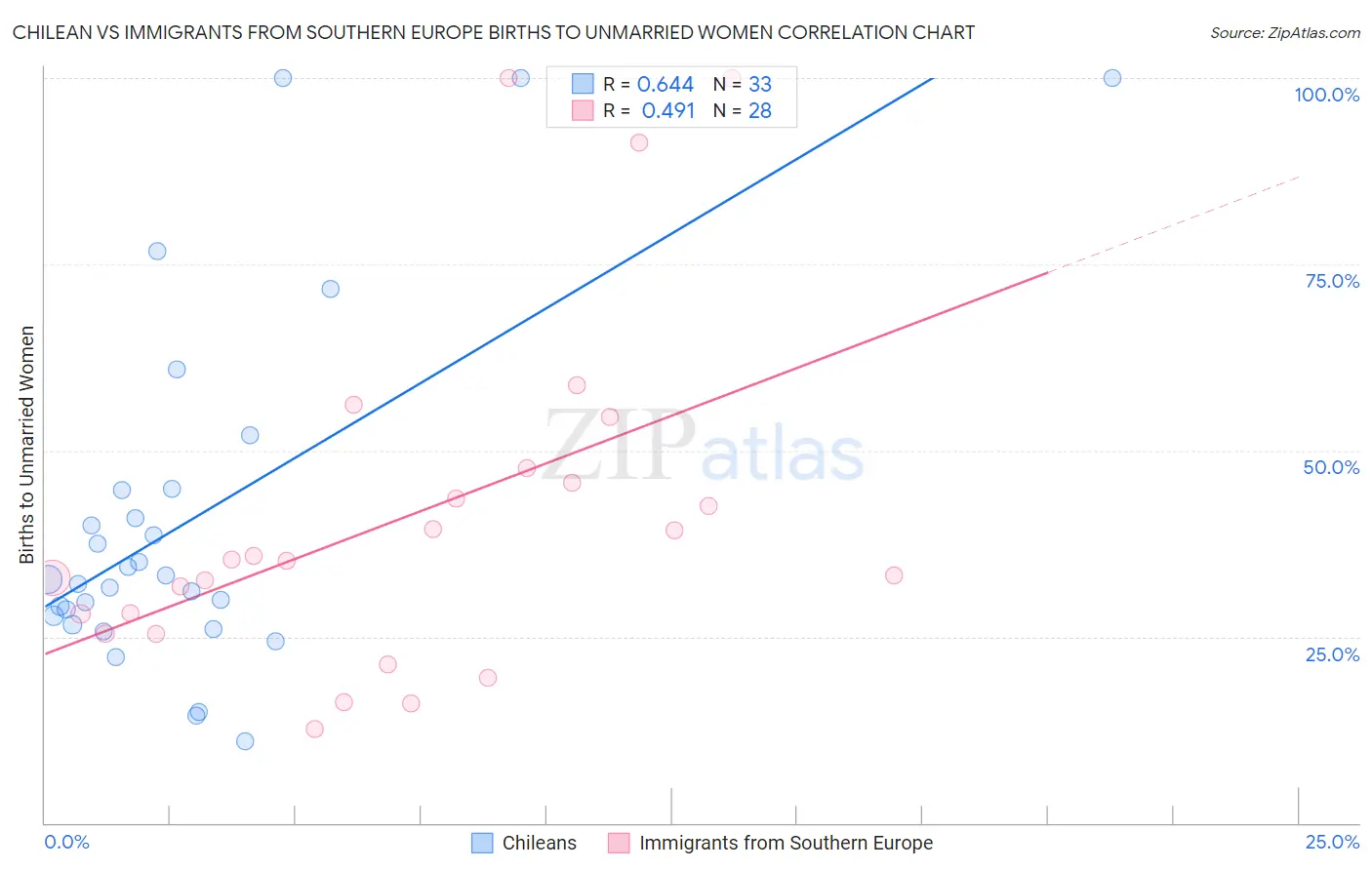 Chilean vs Immigrants from Southern Europe Births to Unmarried Women