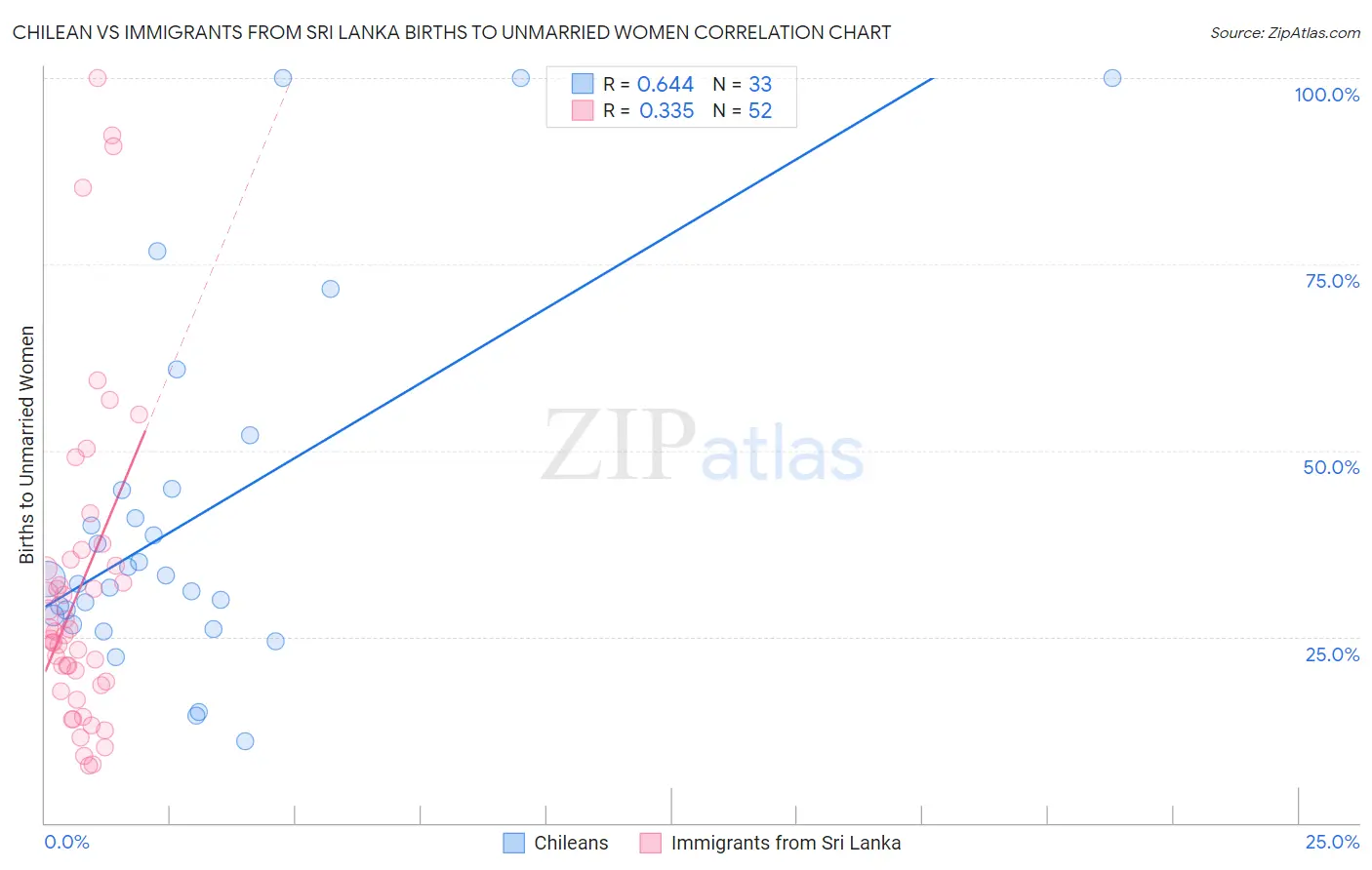 Chilean vs Immigrants from Sri Lanka Births to Unmarried Women