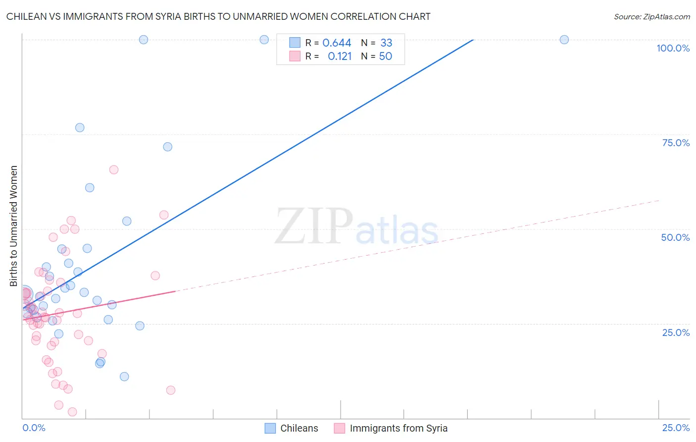 Chilean vs Immigrants from Syria Births to Unmarried Women