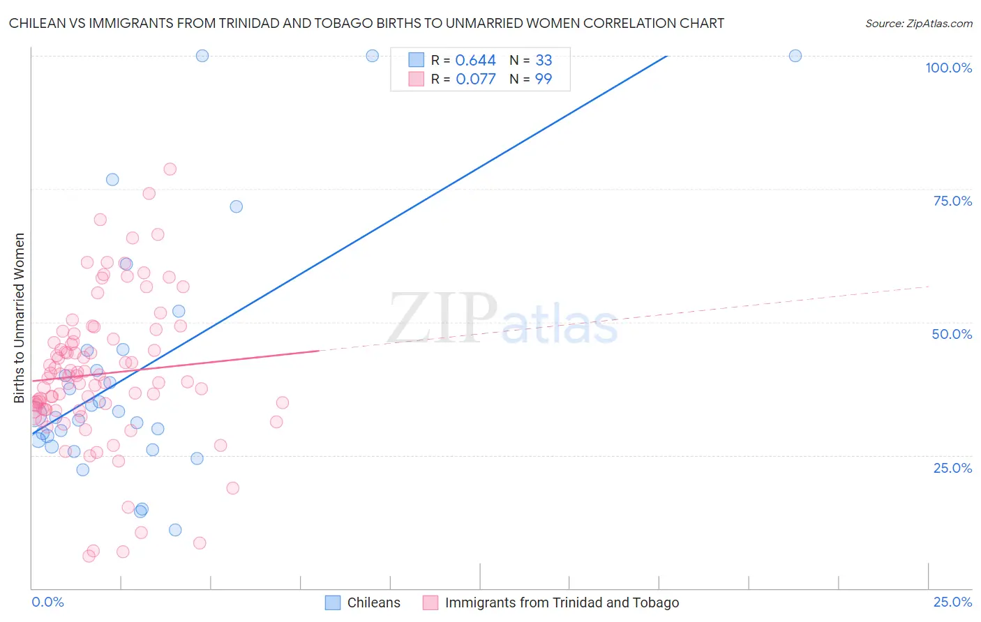 Chilean vs Immigrants from Trinidad and Tobago Births to Unmarried Women