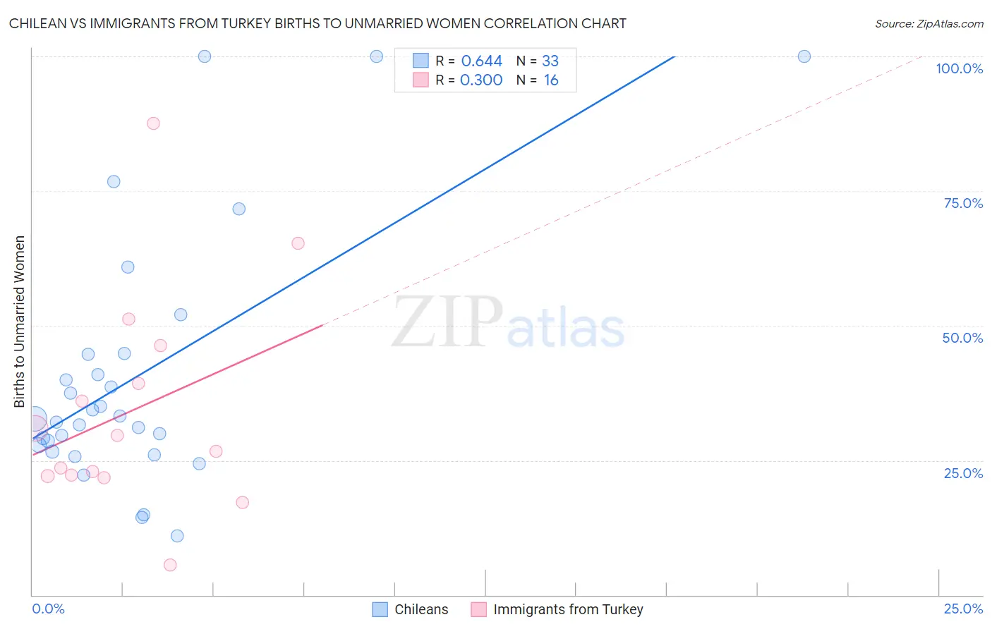 Chilean vs Immigrants from Turkey Births to Unmarried Women