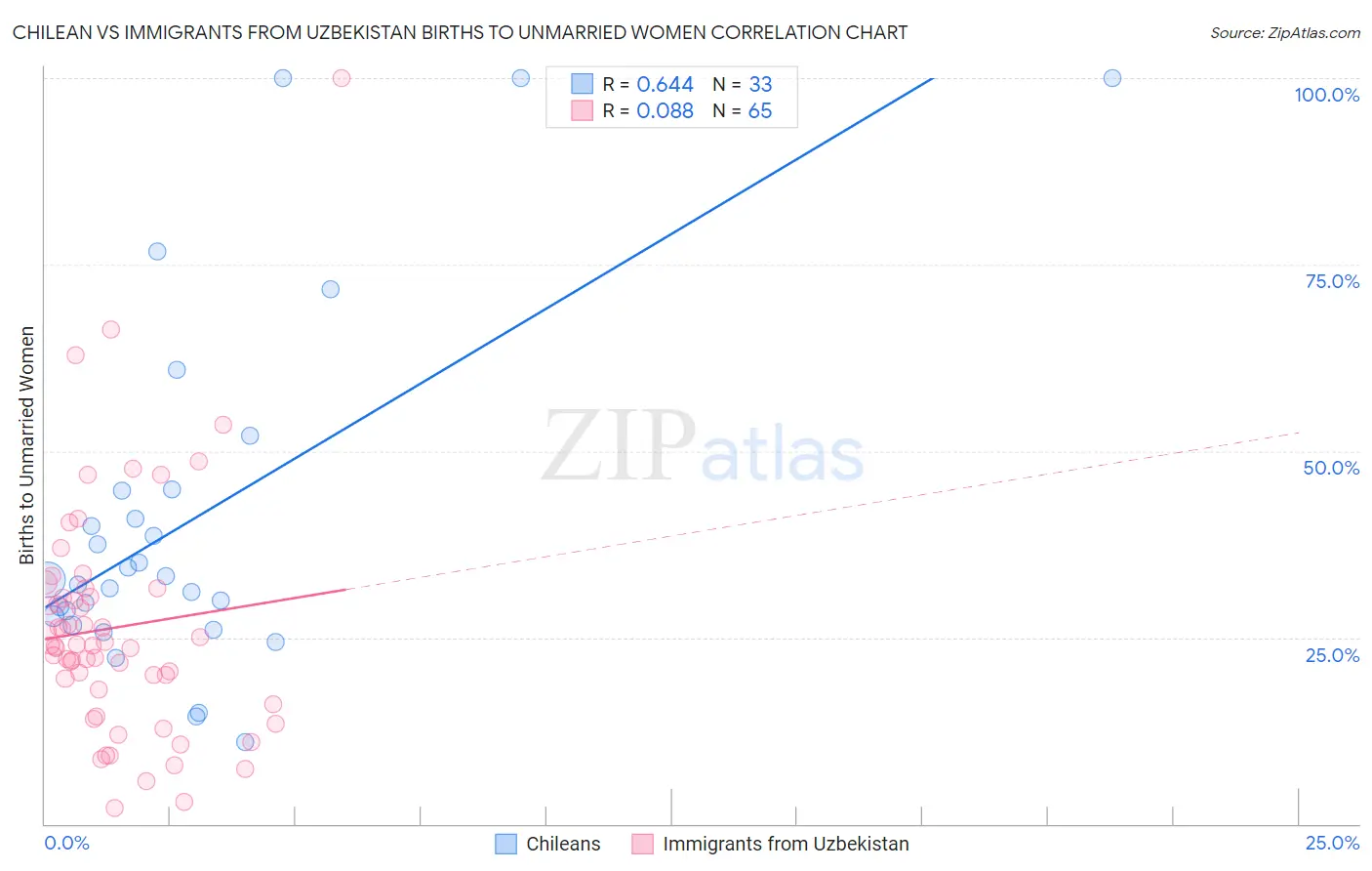 Chilean vs Immigrants from Uzbekistan Births to Unmarried Women