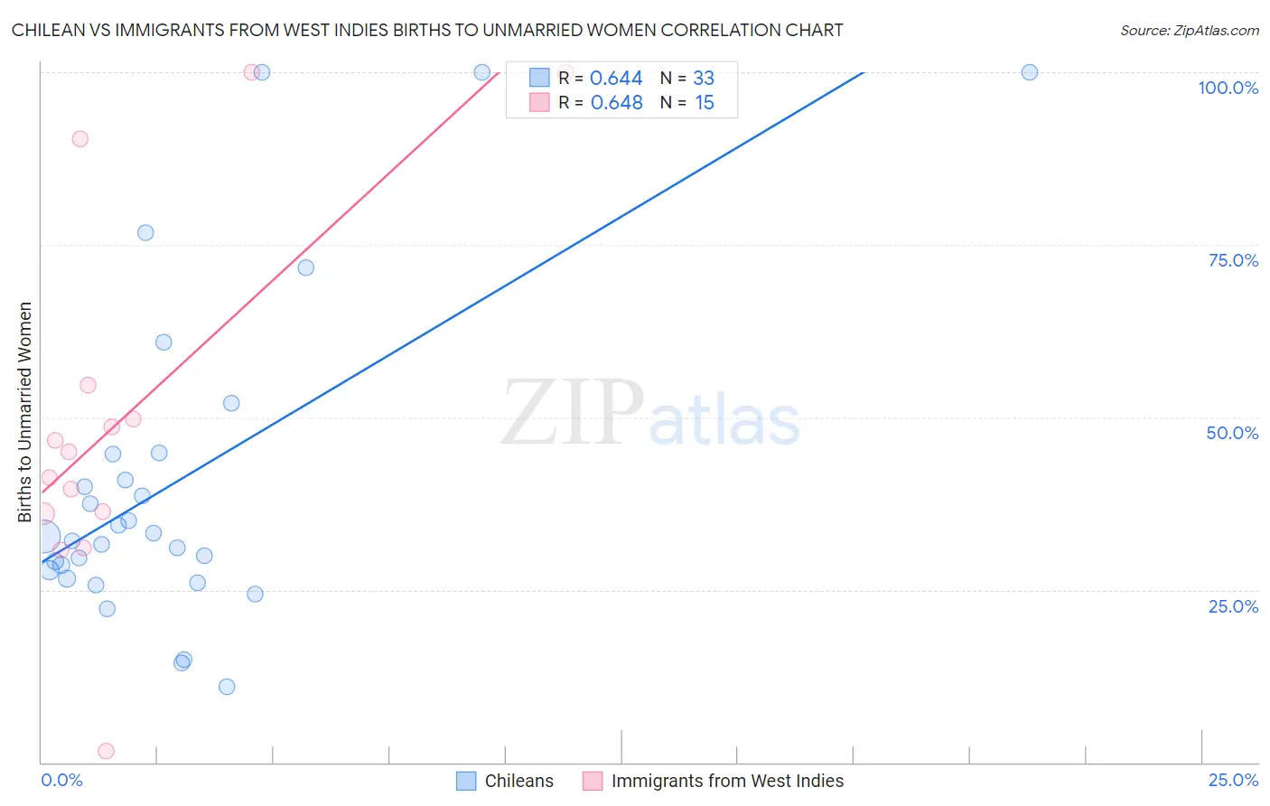 Chilean vs Immigrants from West Indies Births to Unmarried Women