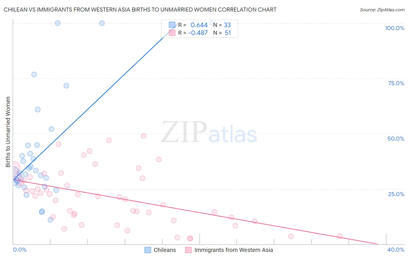 Chilean vs Immigrants from Western Asia Births to Unmarried Women