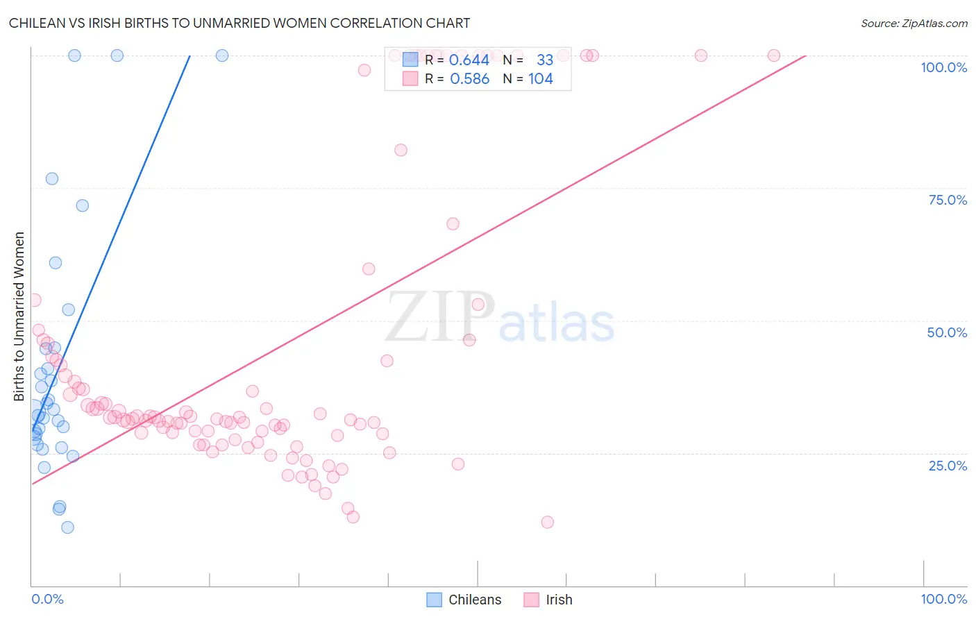 Chilean vs Irish Births to Unmarried Women