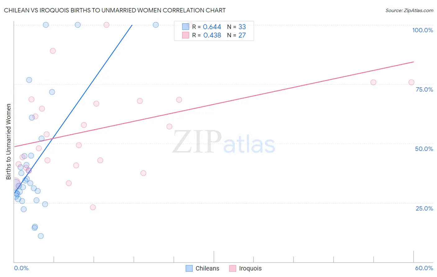 Chilean vs Iroquois Births to Unmarried Women
