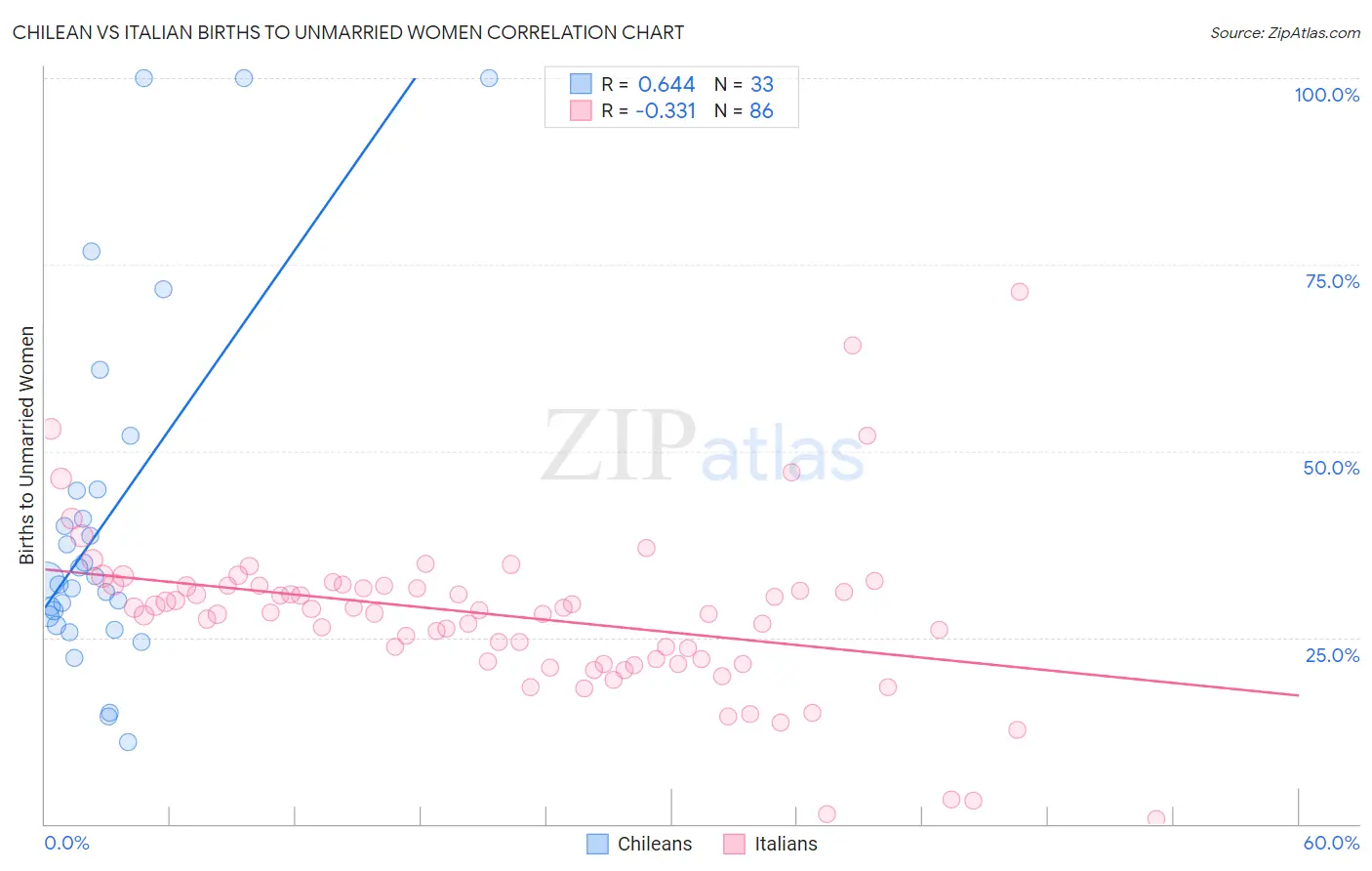 Chilean vs Italian Births to Unmarried Women