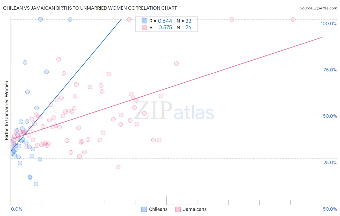 Chilean vs Jamaican Births to Unmarried Women