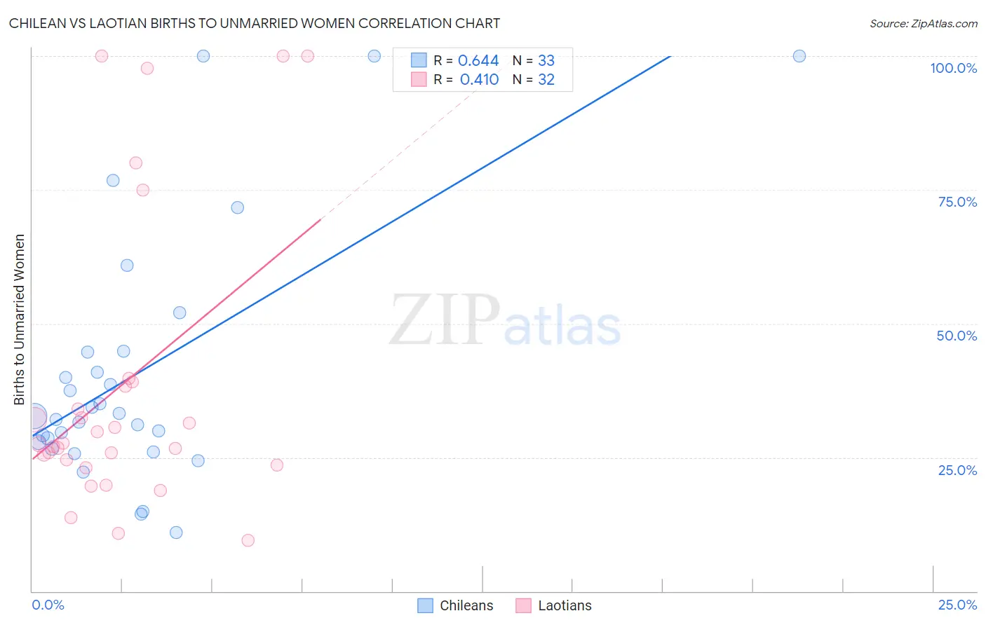 Chilean vs Laotian Births to Unmarried Women