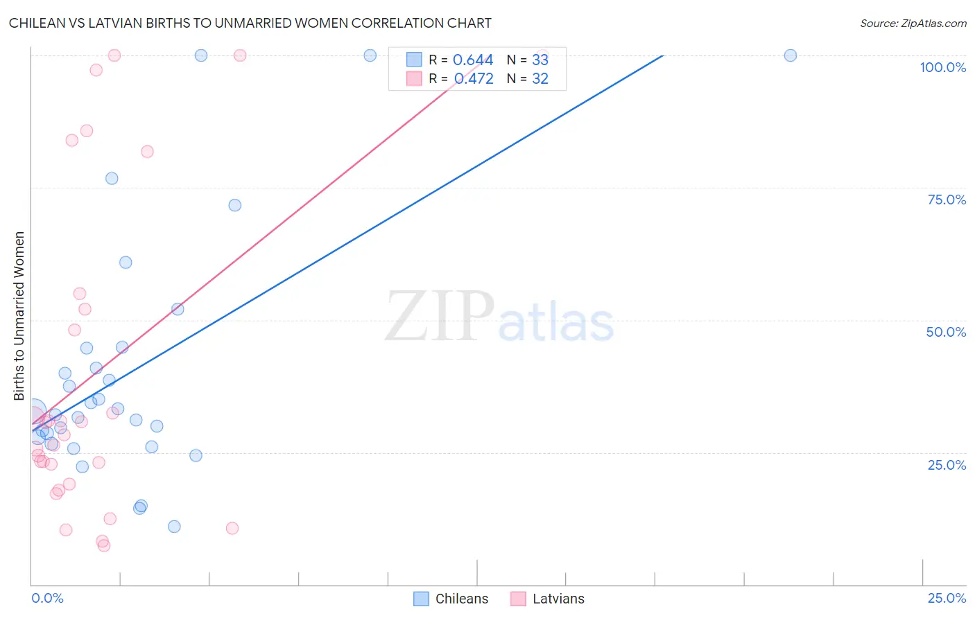 Chilean vs Latvian Births to Unmarried Women