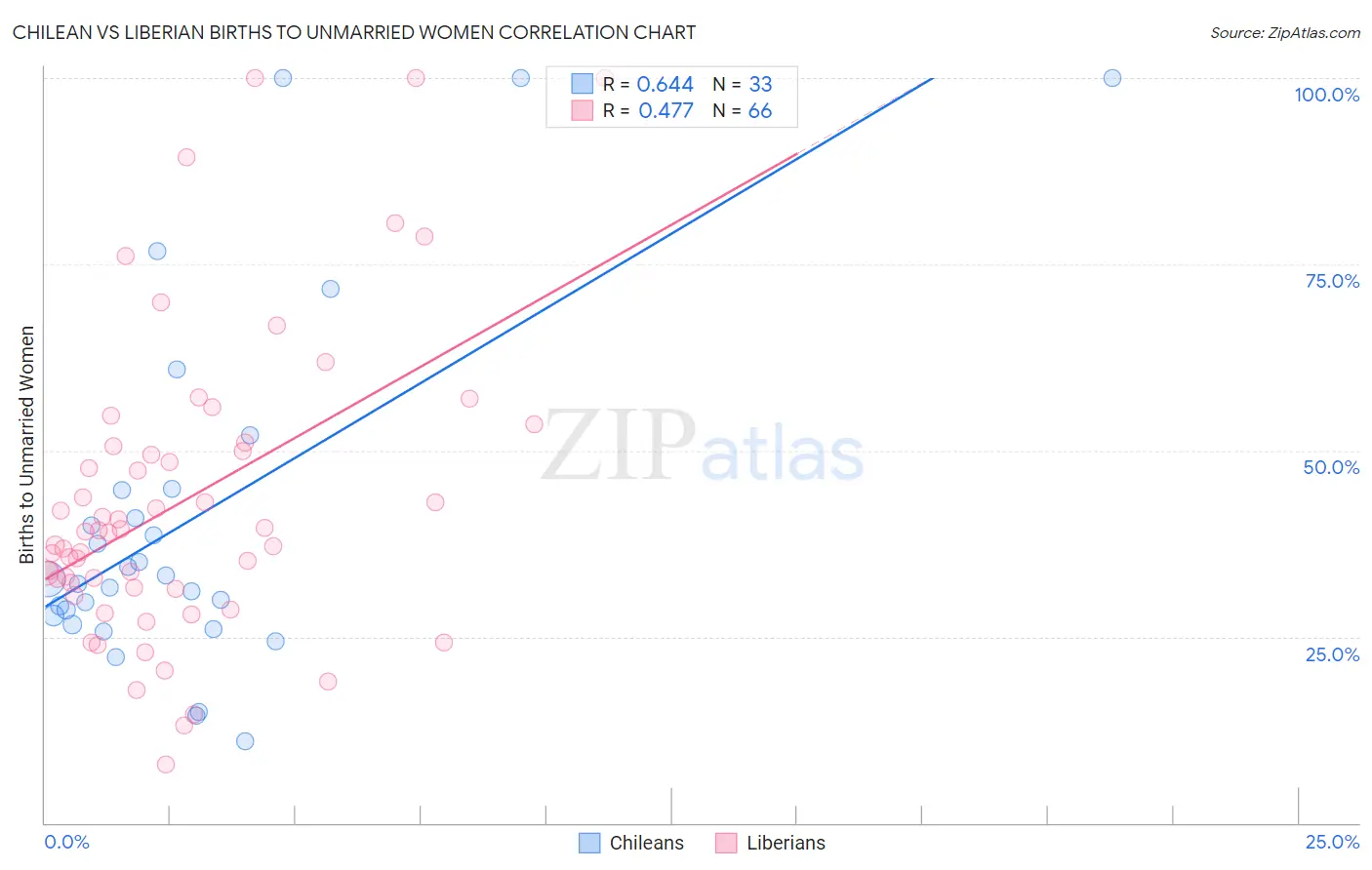 Chilean vs Liberian Births to Unmarried Women