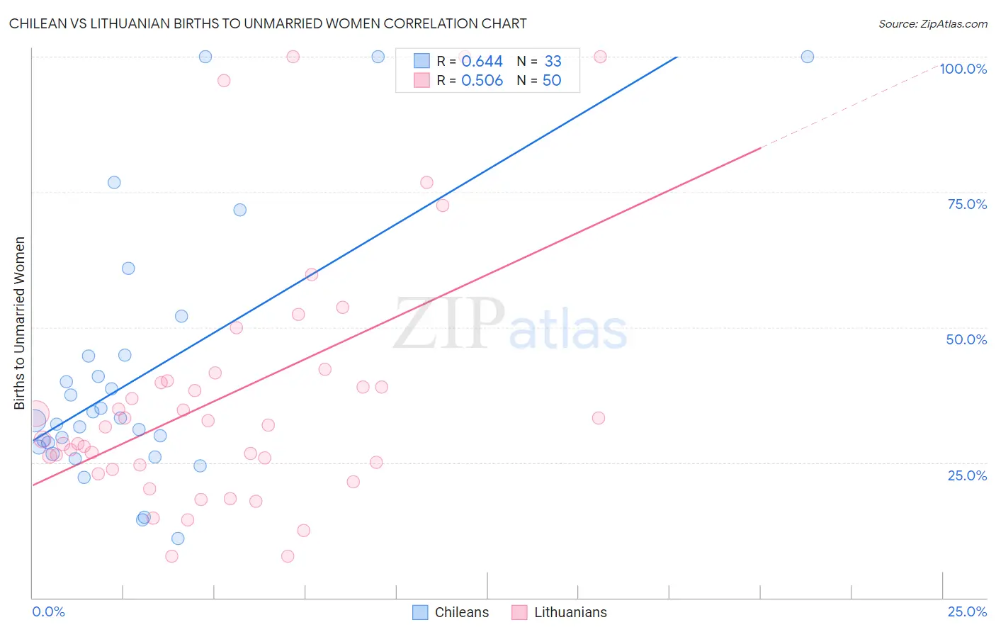 Chilean vs Lithuanian Births to Unmarried Women