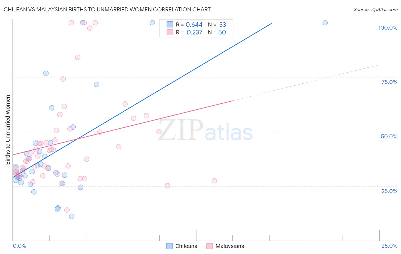 Chilean vs Malaysian Births to Unmarried Women