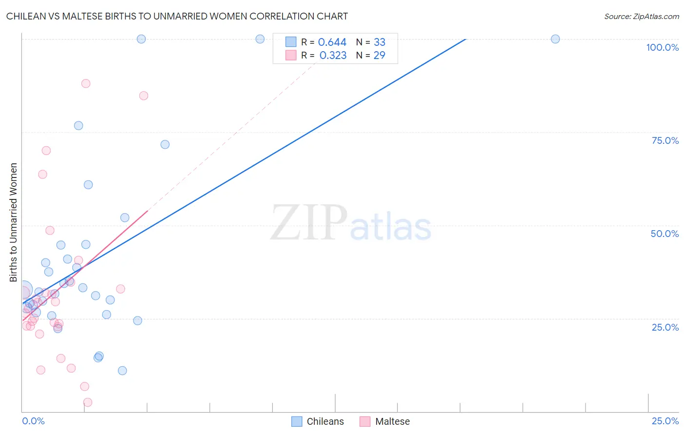 Chilean vs Maltese Births to Unmarried Women