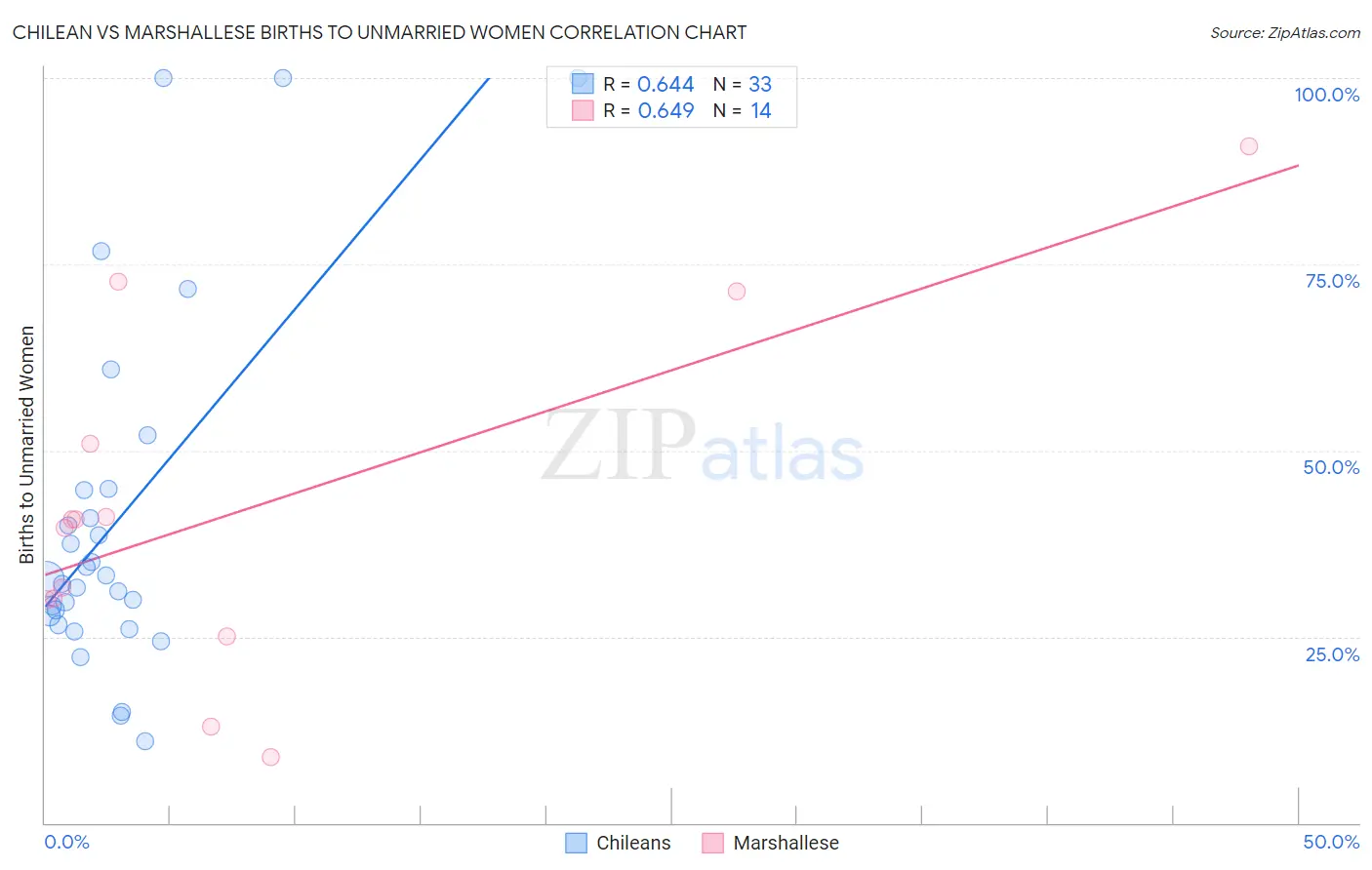 Chilean vs Marshallese Births to Unmarried Women