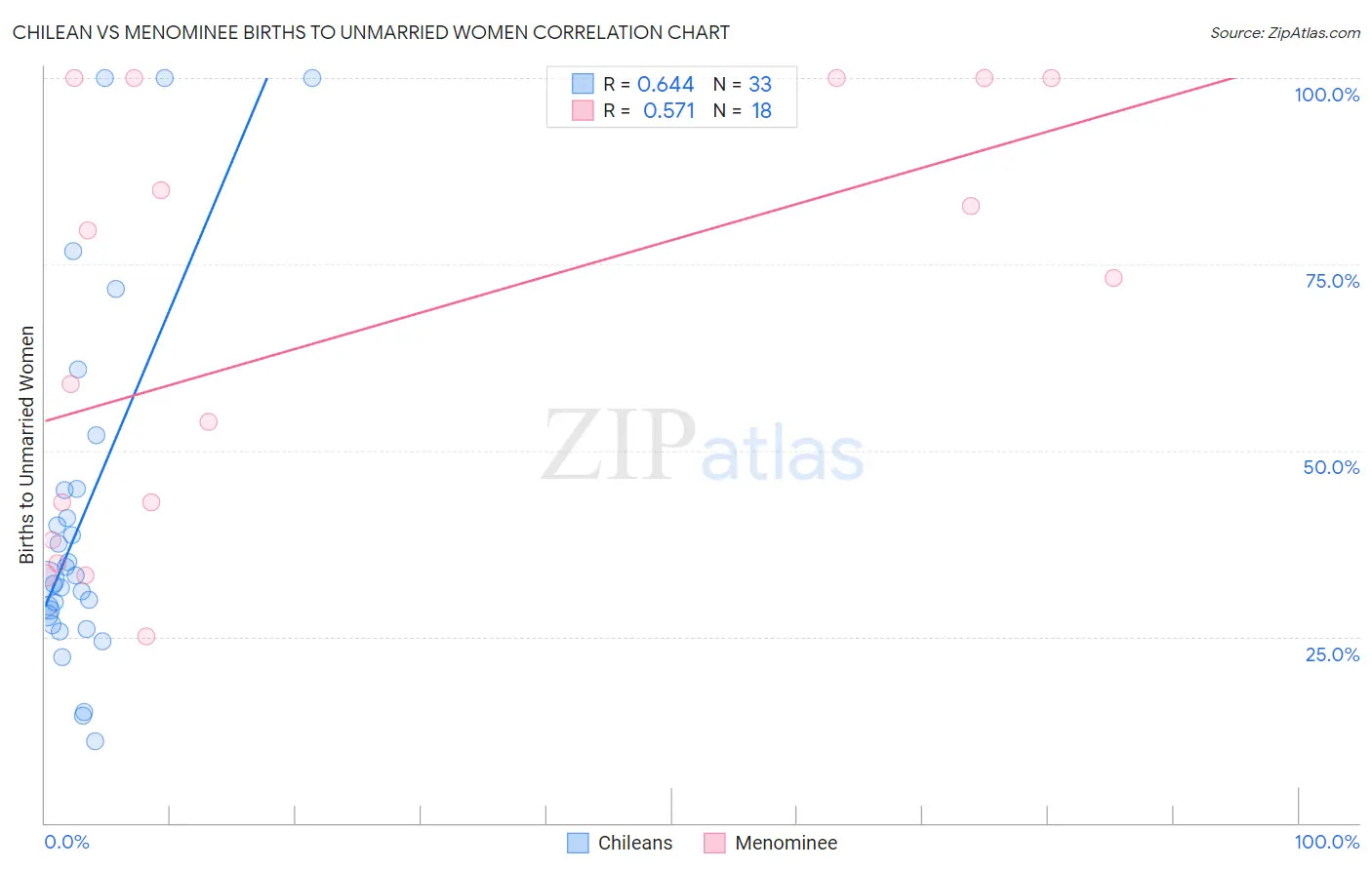 Chilean vs Menominee Births to Unmarried Women