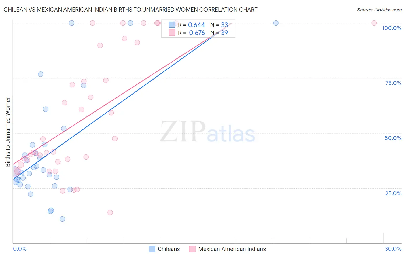 Chilean vs Mexican American Indian Births to Unmarried Women