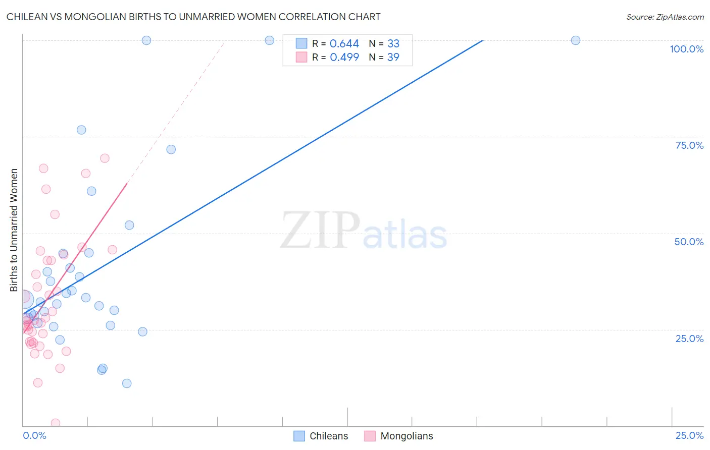 Chilean vs Mongolian Births to Unmarried Women