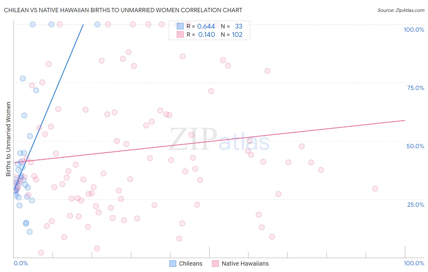 Chilean vs Native Hawaiian Births to Unmarried Women