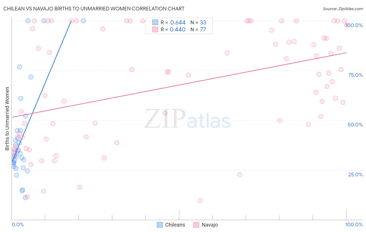 Chilean vs Navajo Births to Unmarried Women