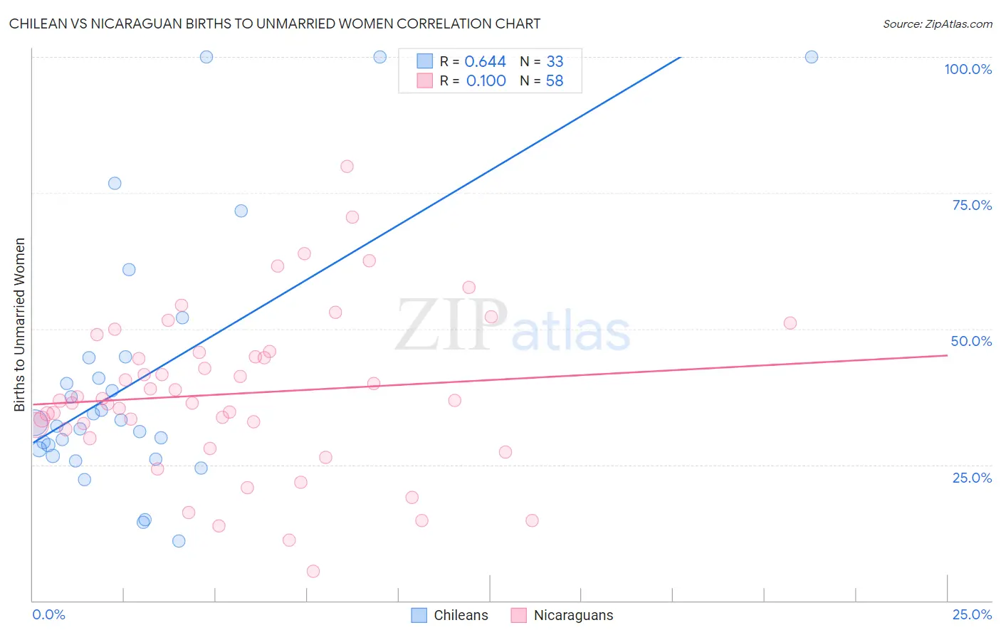 Chilean vs Nicaraguan Births to Unmarried Women