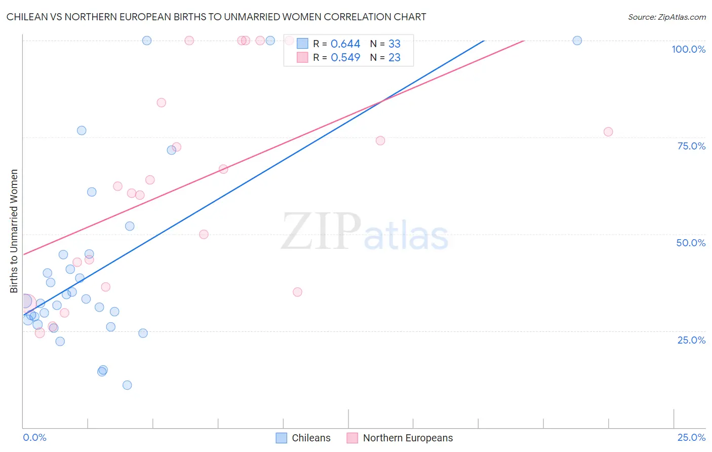 Chilean vs Northern European Births to Unmarried Women