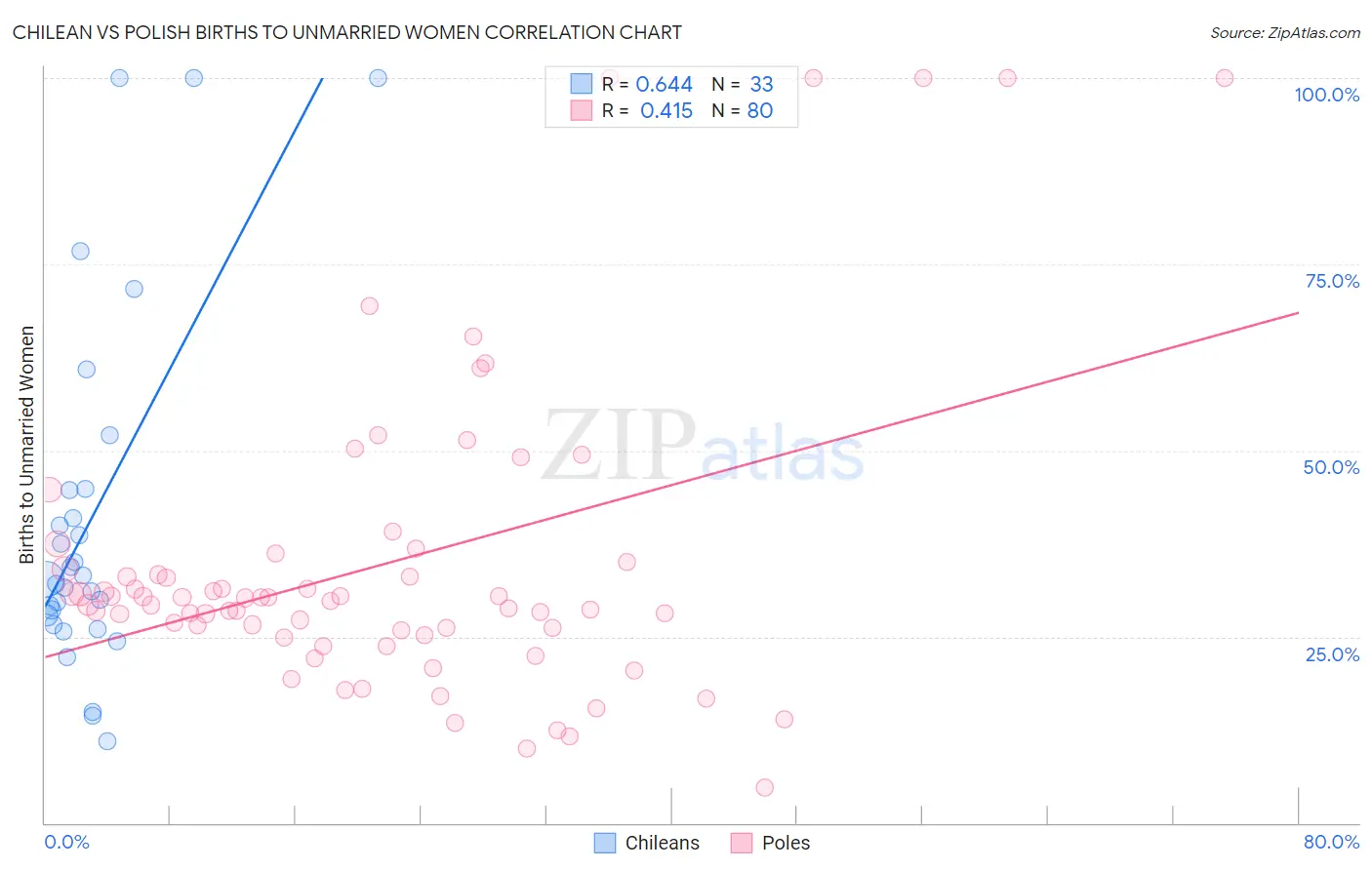 Chilean vs Polish Births to Unmarried Women