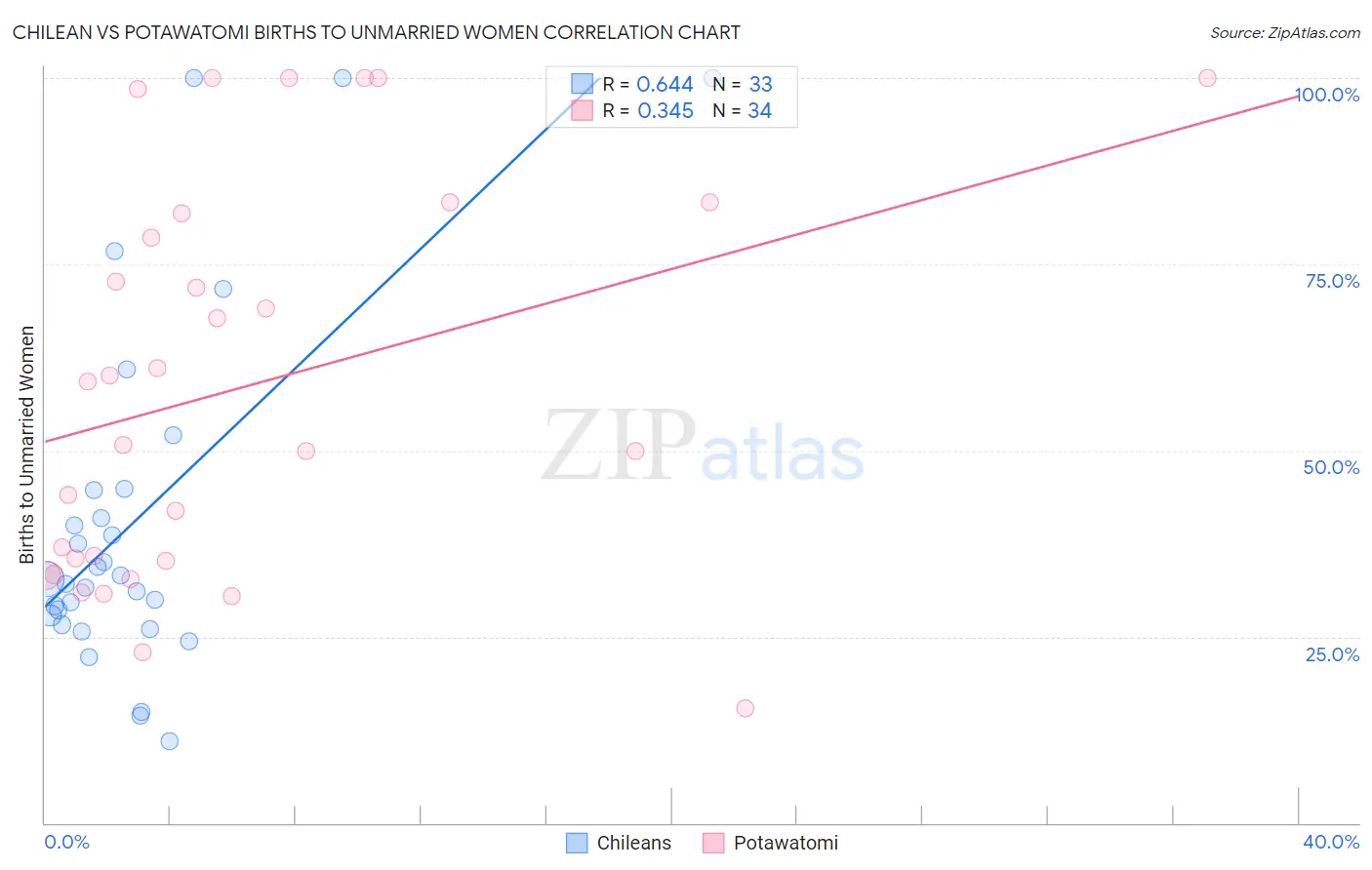 Chilean vs Potawatomi Births to Unmarried Women