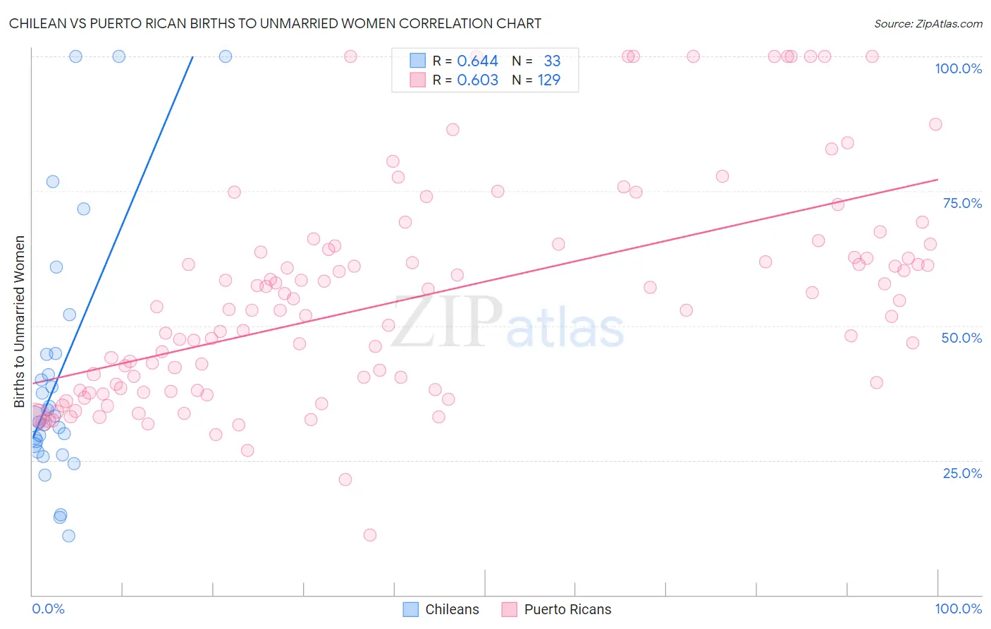 Chilean vs Puerto Rican Births to Unmarried Women