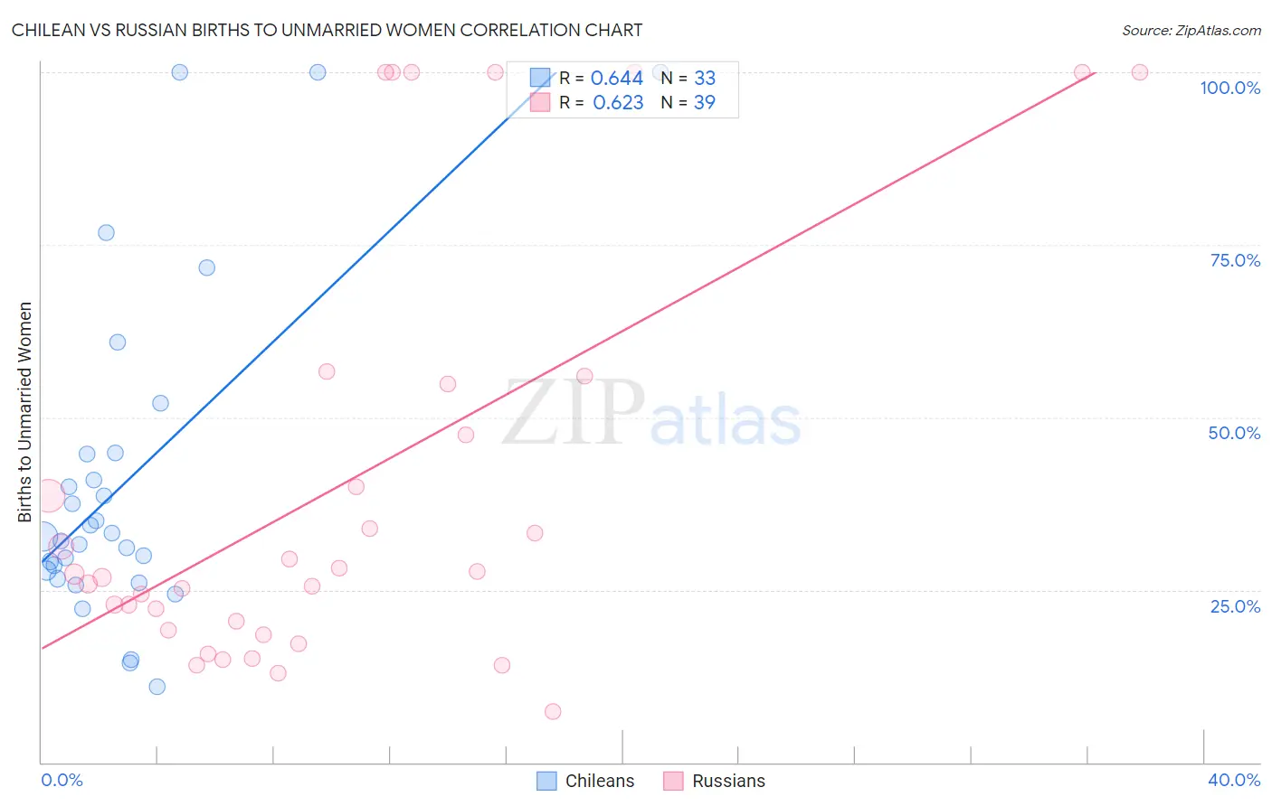 Chilean vs Russian Births to Unmarried Women