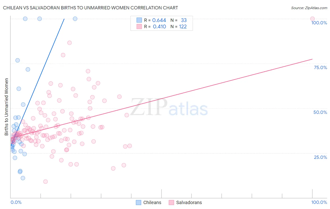 Chilean vs Salvadoran Births to Unmarried Women