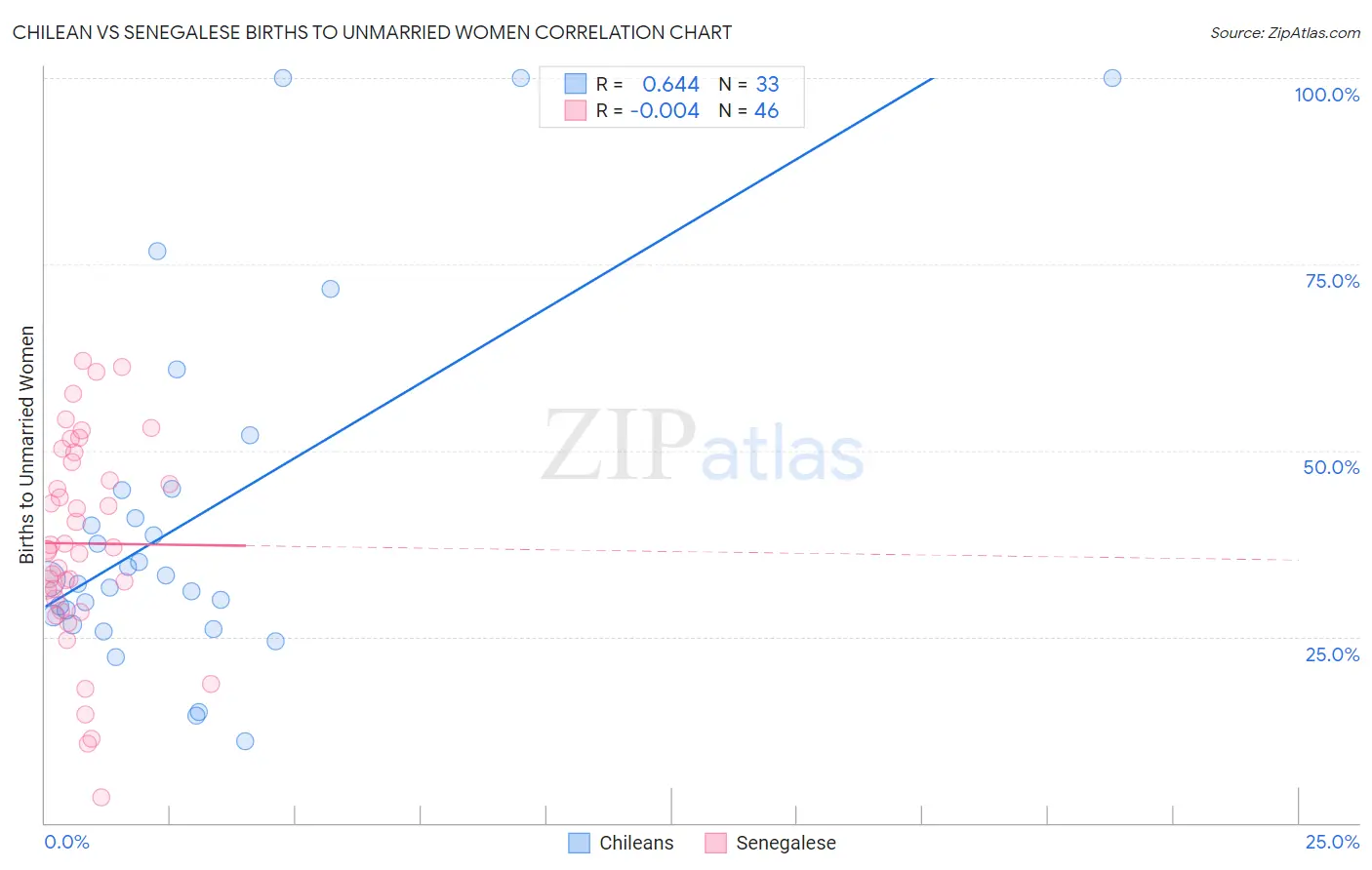 Chilean vs Senegalese Births to Unmarried Women