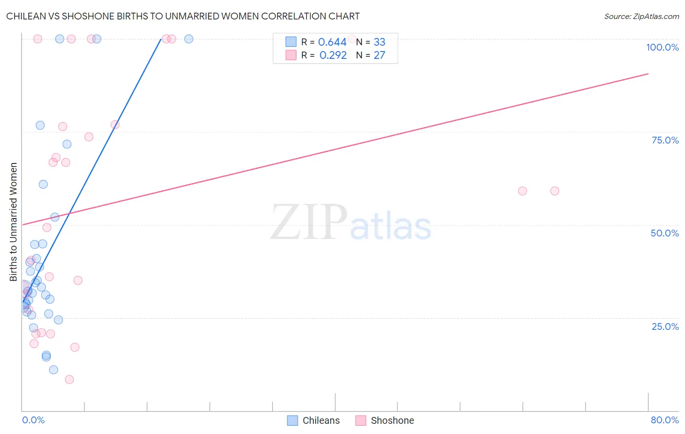 Chilean vs Shoshone Births to Unmarried Women