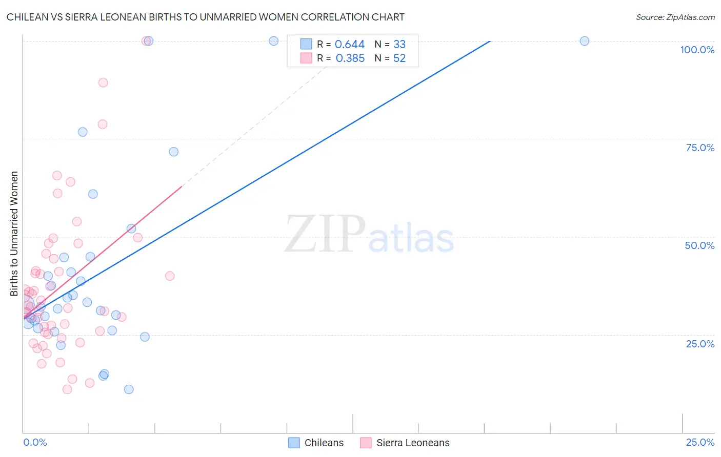 Chilean vs Sierra Leonean Births to Unmarried Women