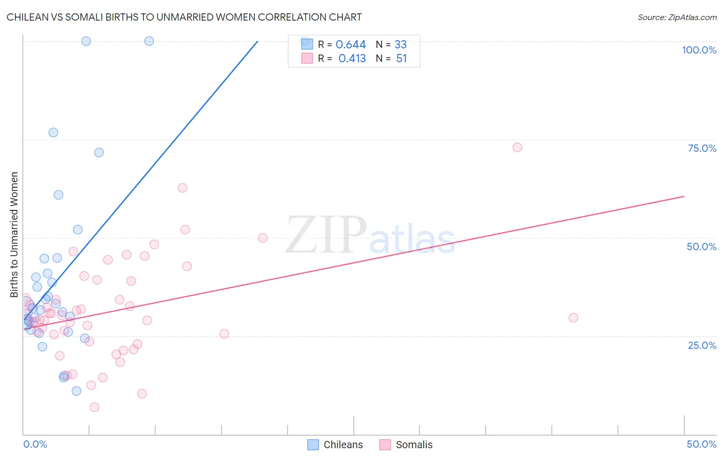 Chilean vs Somali Births to Unmarried Women