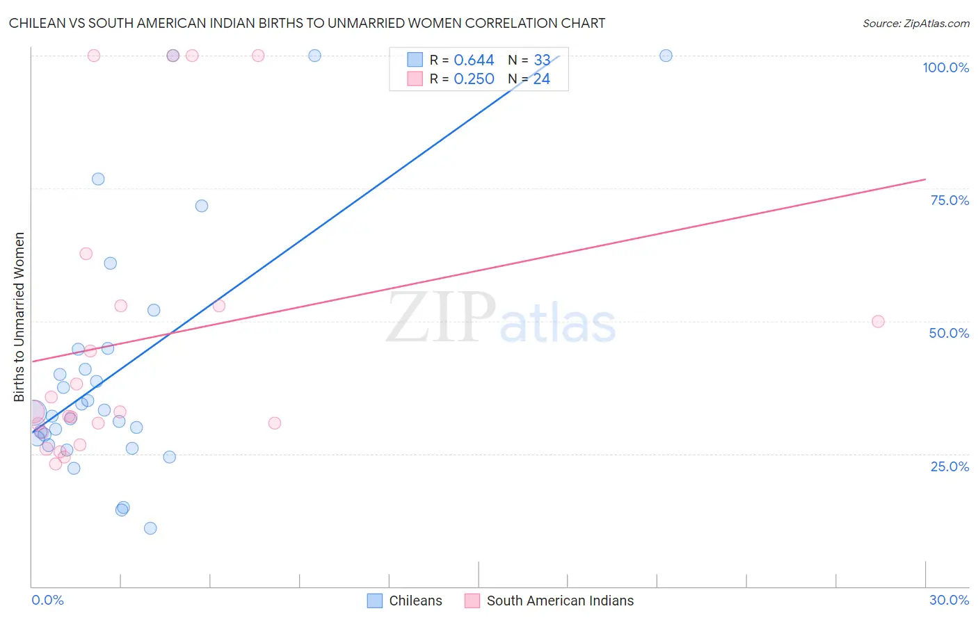 Chilean vs South American Indian Births to Unmarried Women