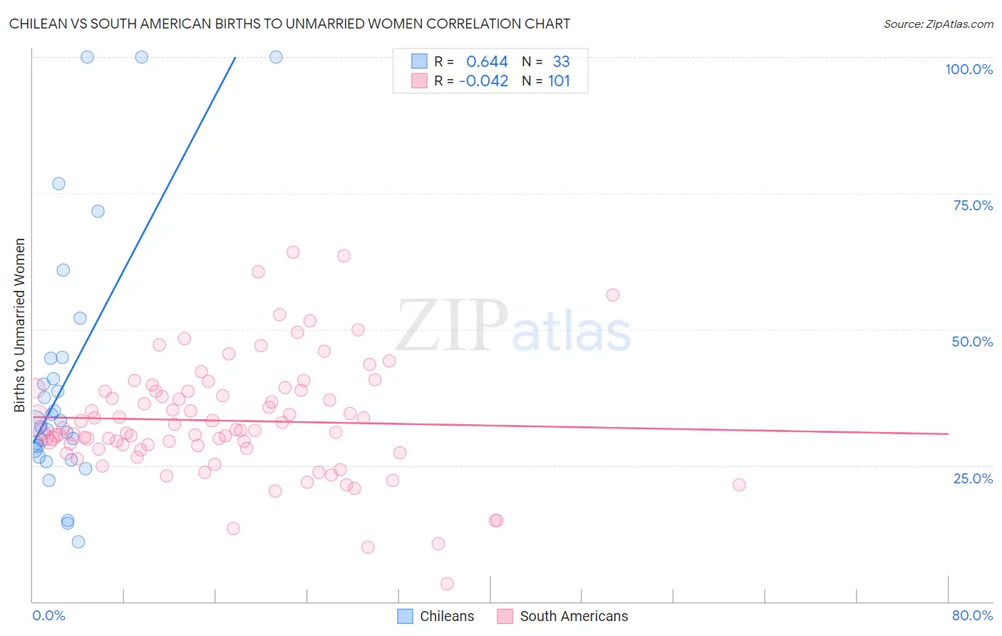 Chilean vs South American Births to Unmarried Women