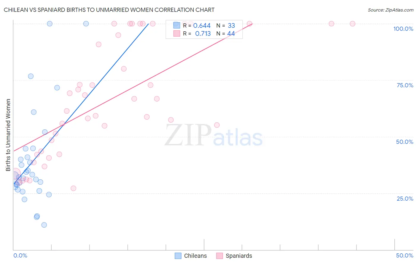 Chilean vs Spaniard Births to Unmarried Women