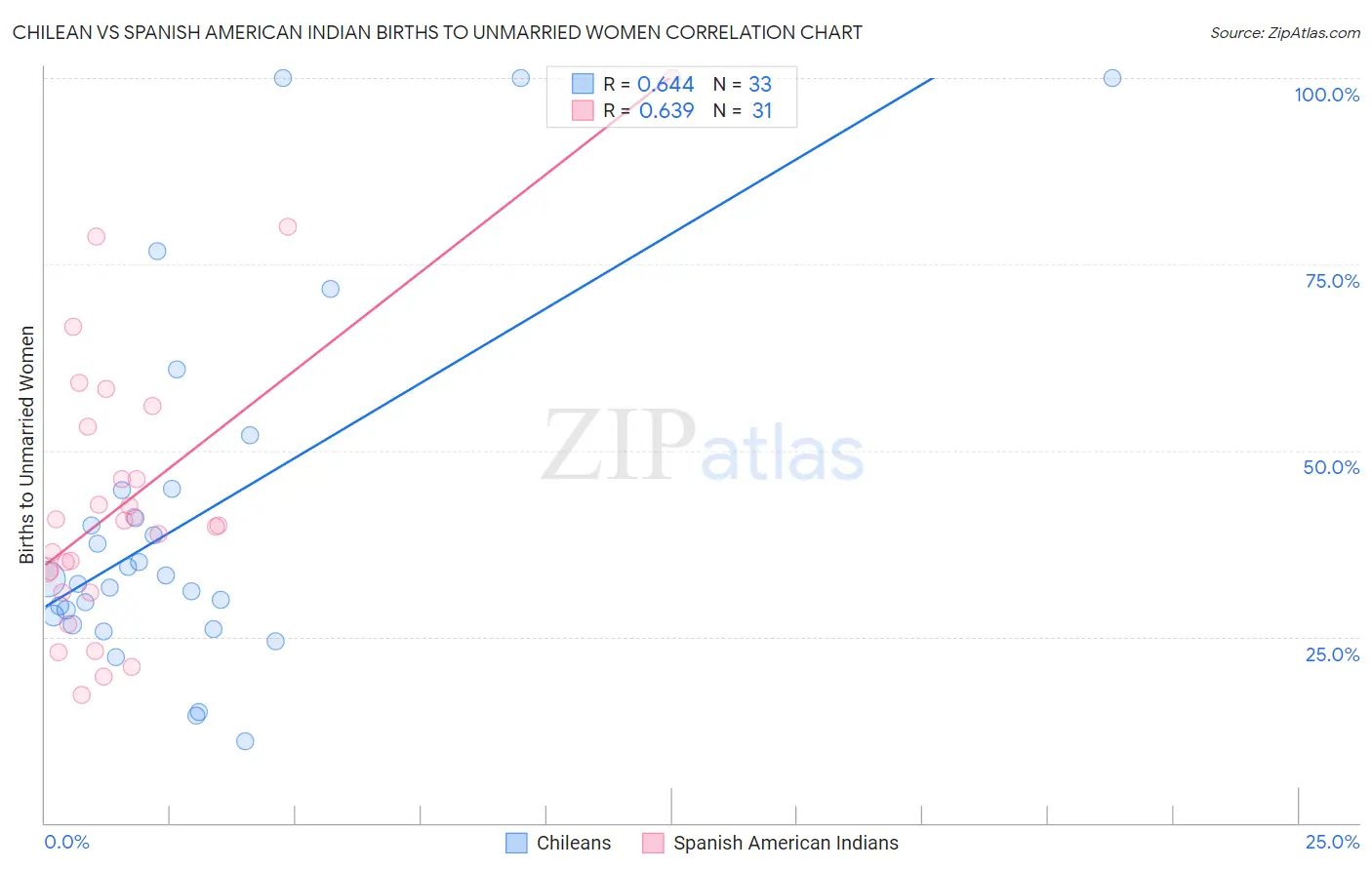 Chilean vs Spanish American Indian Births to Unmarried Women