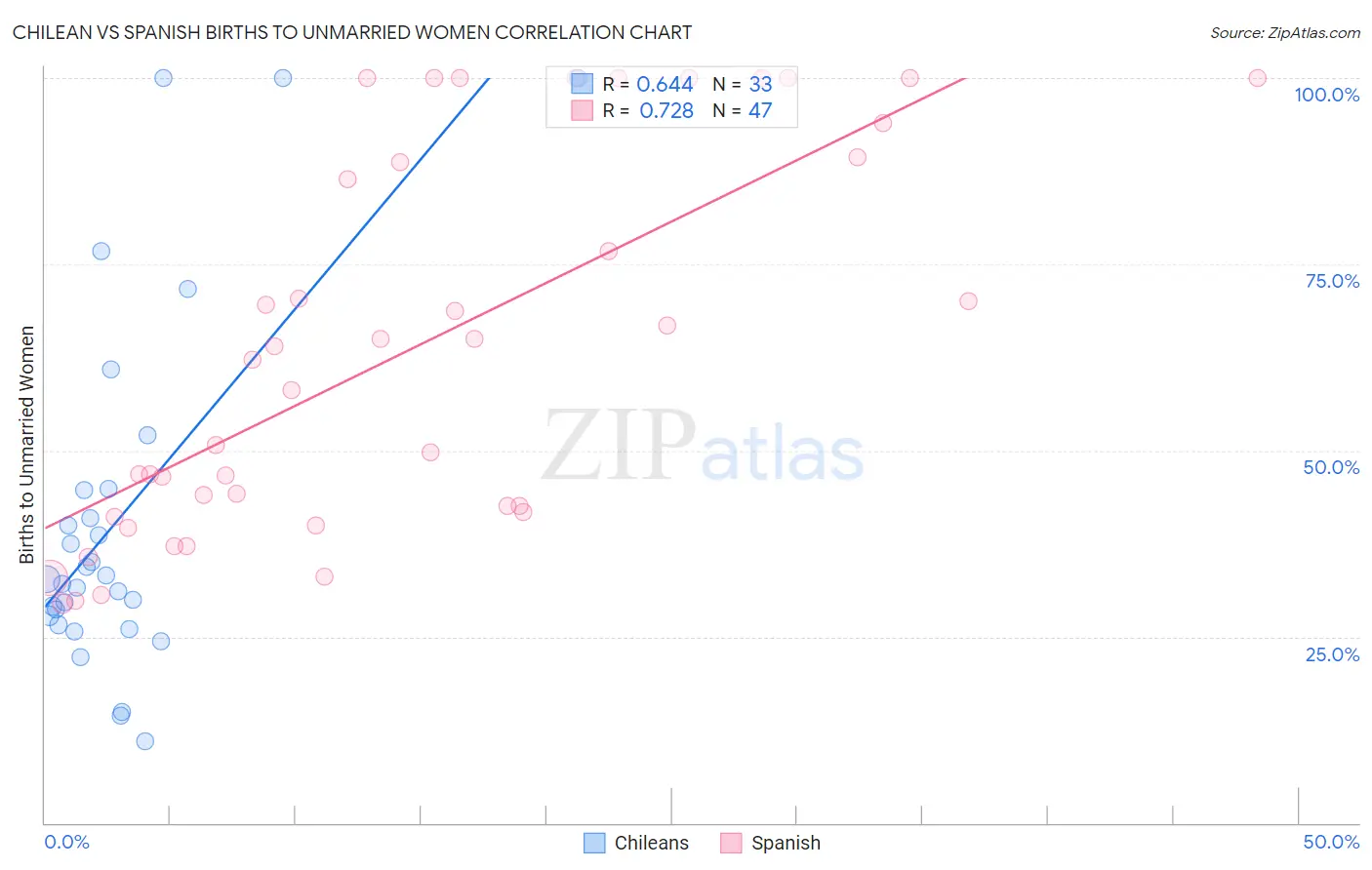 Chilean vs Spanish Births to Unmarried Women