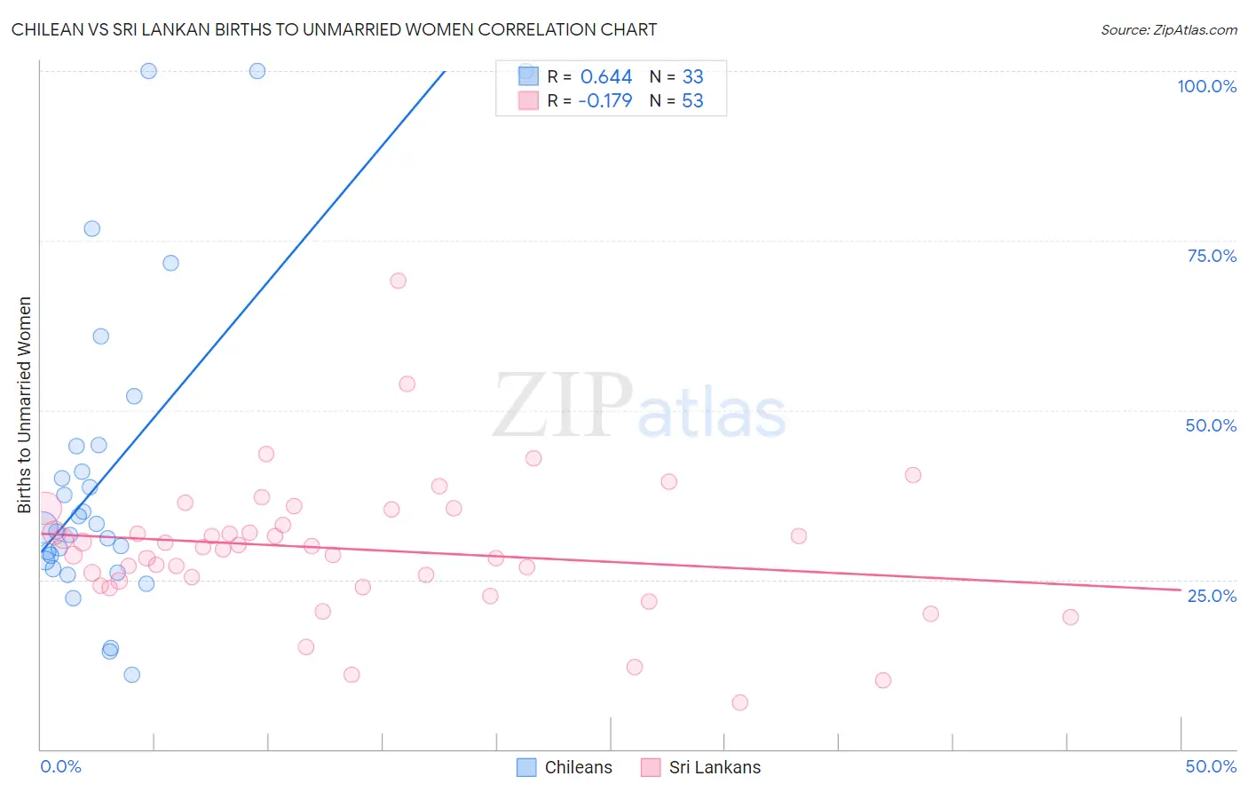 Chilean vs Sri Lankan Births to Unmarried Women