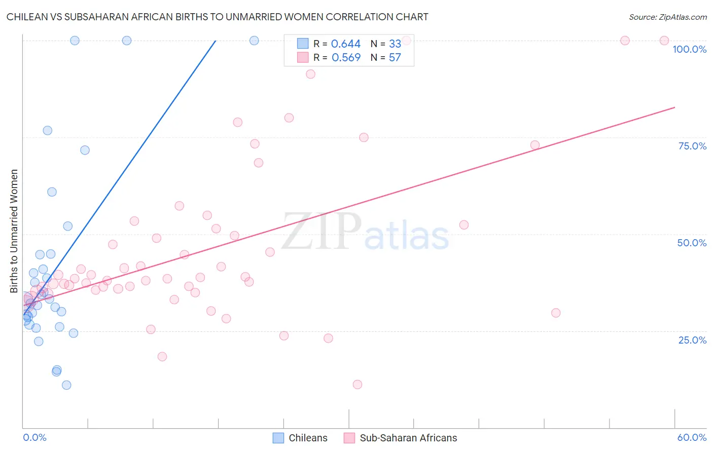 Chilean vs Subsaharan African Births to Unmarried Women