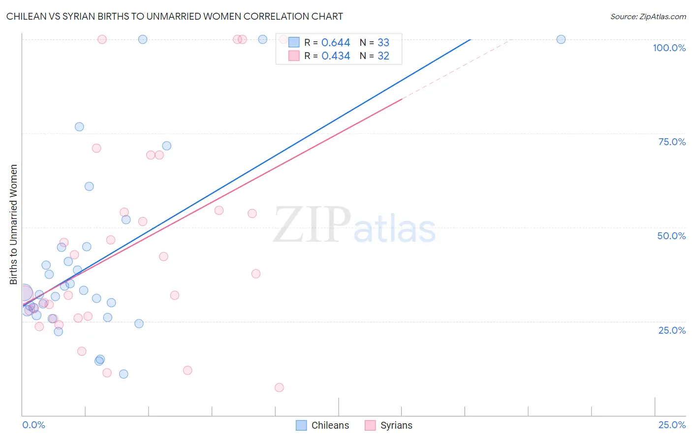 Chilean vs Syrian Births to Unmarried Women