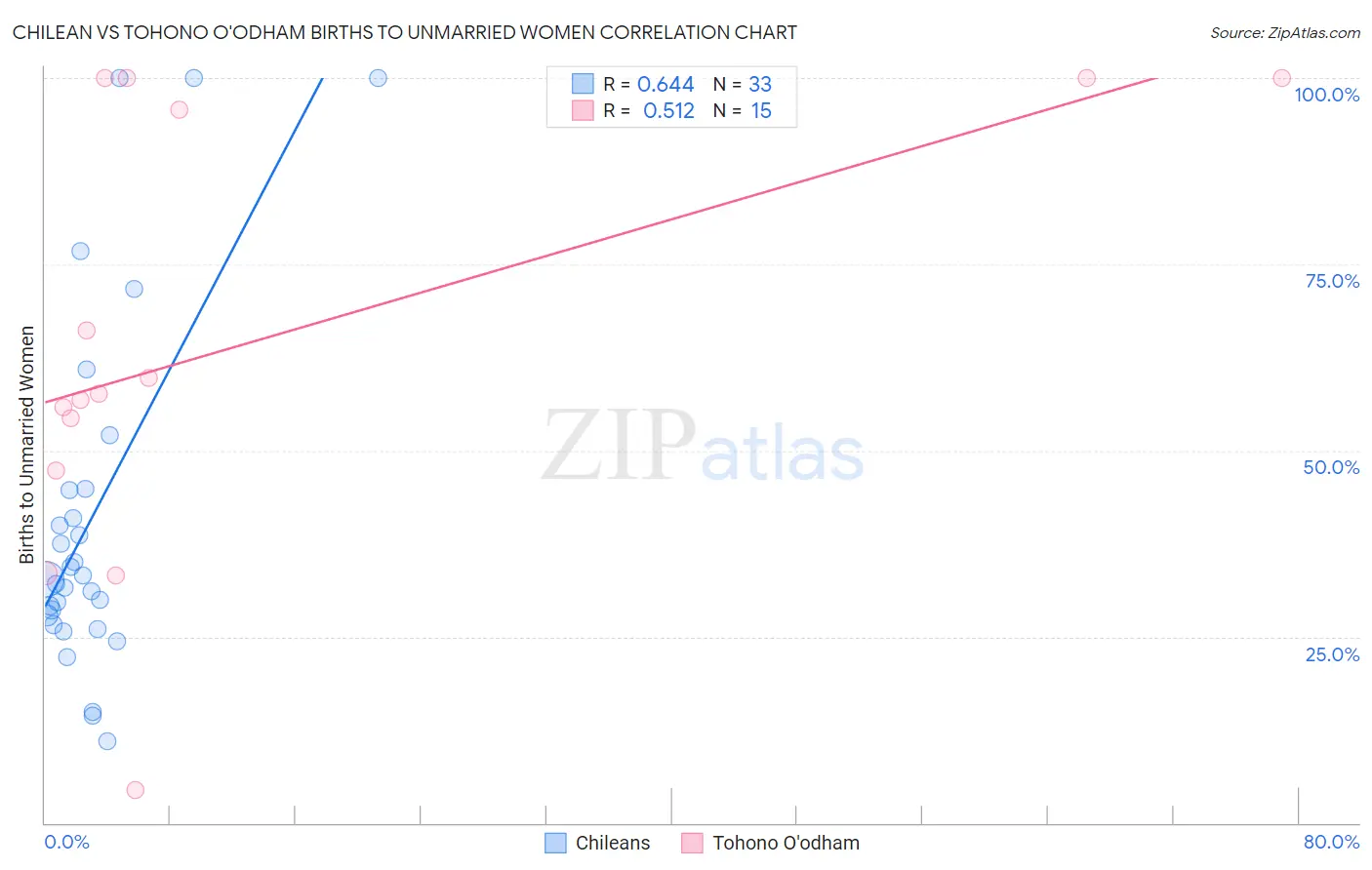 Chilean vs Tohono O'odham Births to Unmarried Women