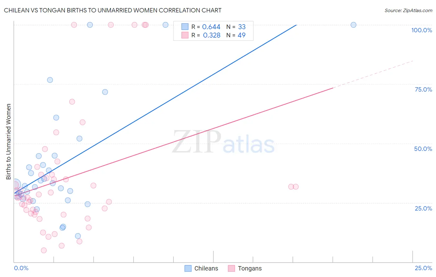 Chilean vs Tongan Births to Unmarried Women