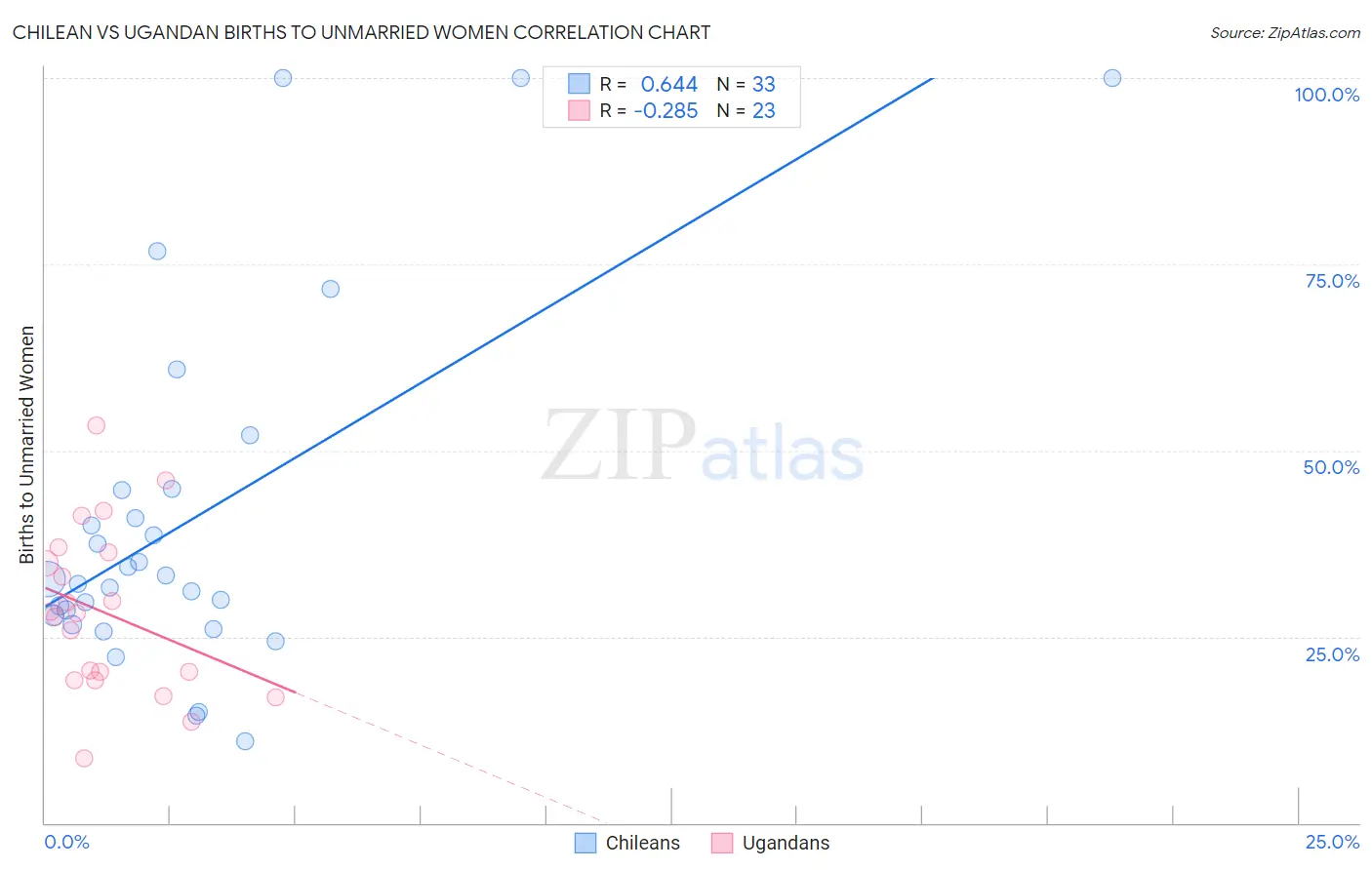 Chilean vs Ugandan Births to Unmarried Women