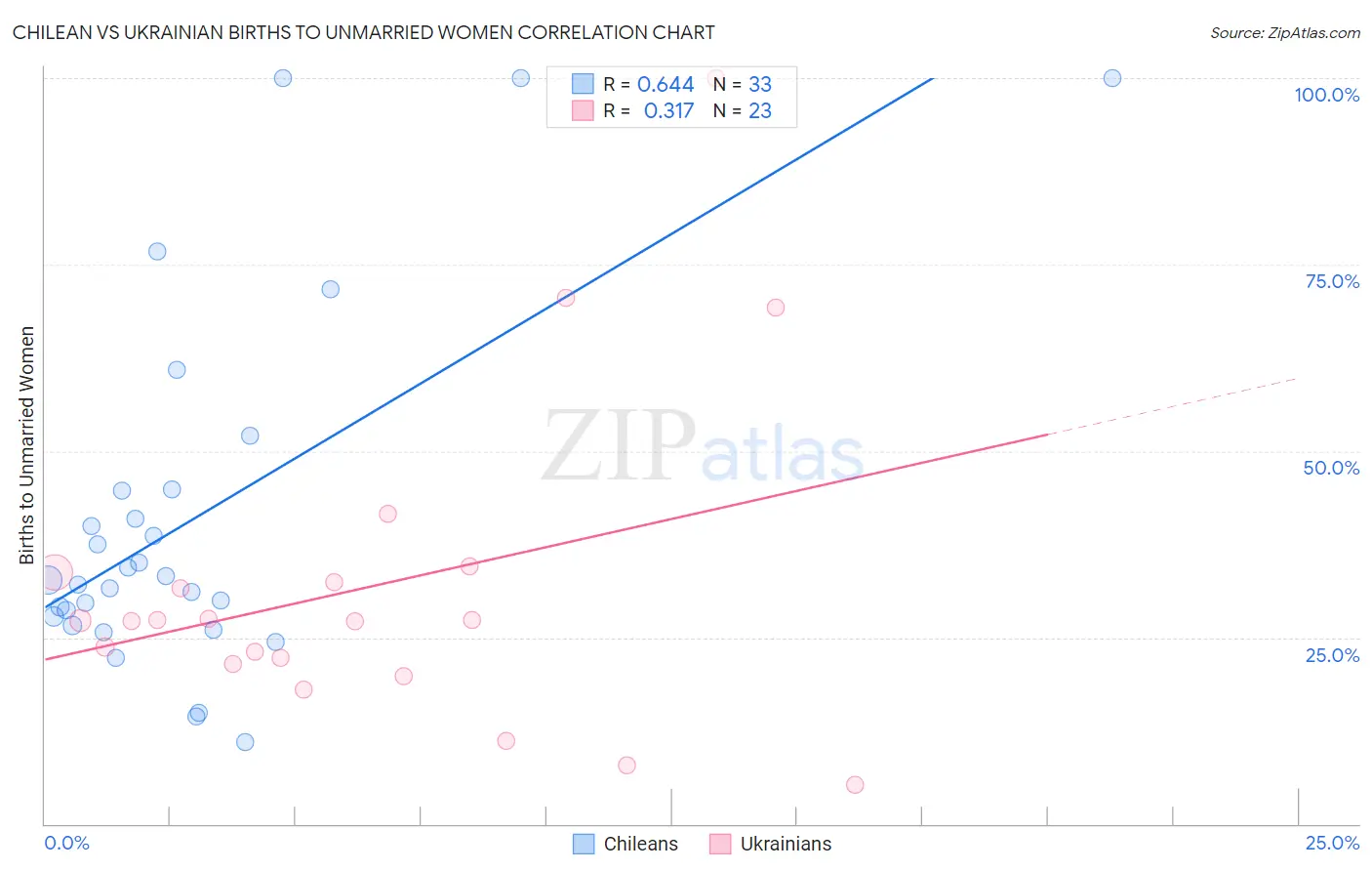 Chilean vs Ukrainian Births to Unmarried Women