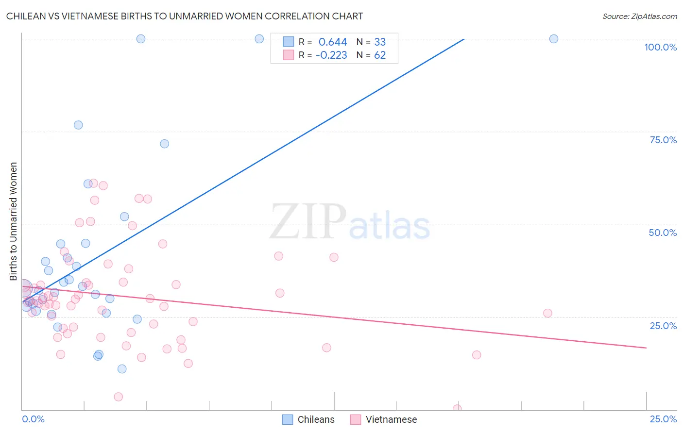 Chilean vs Vietnamese Births to Unmarried Women