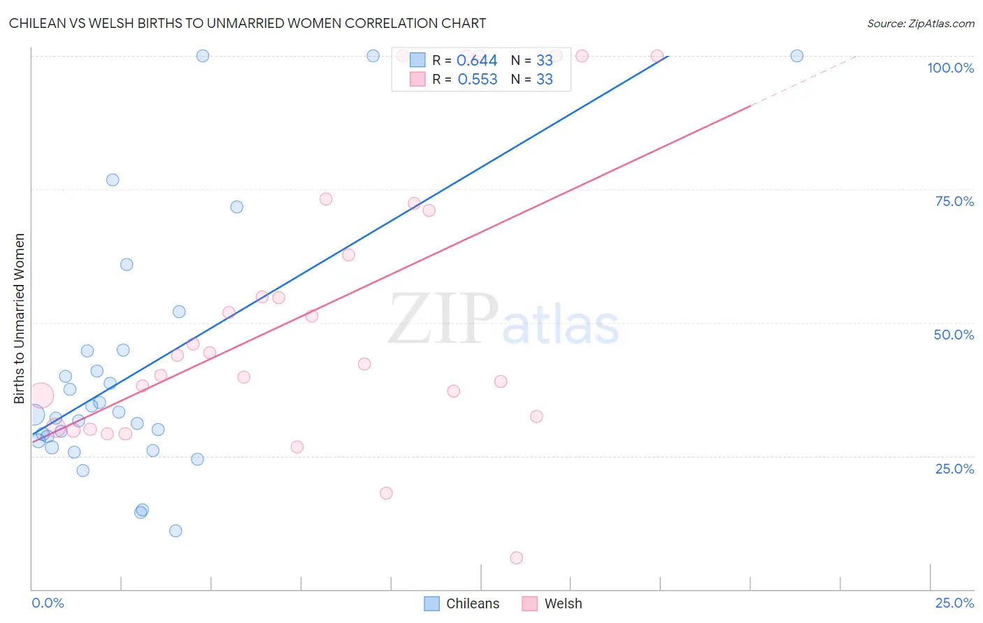 Chilean vs Welsh Births to Unmarried Women