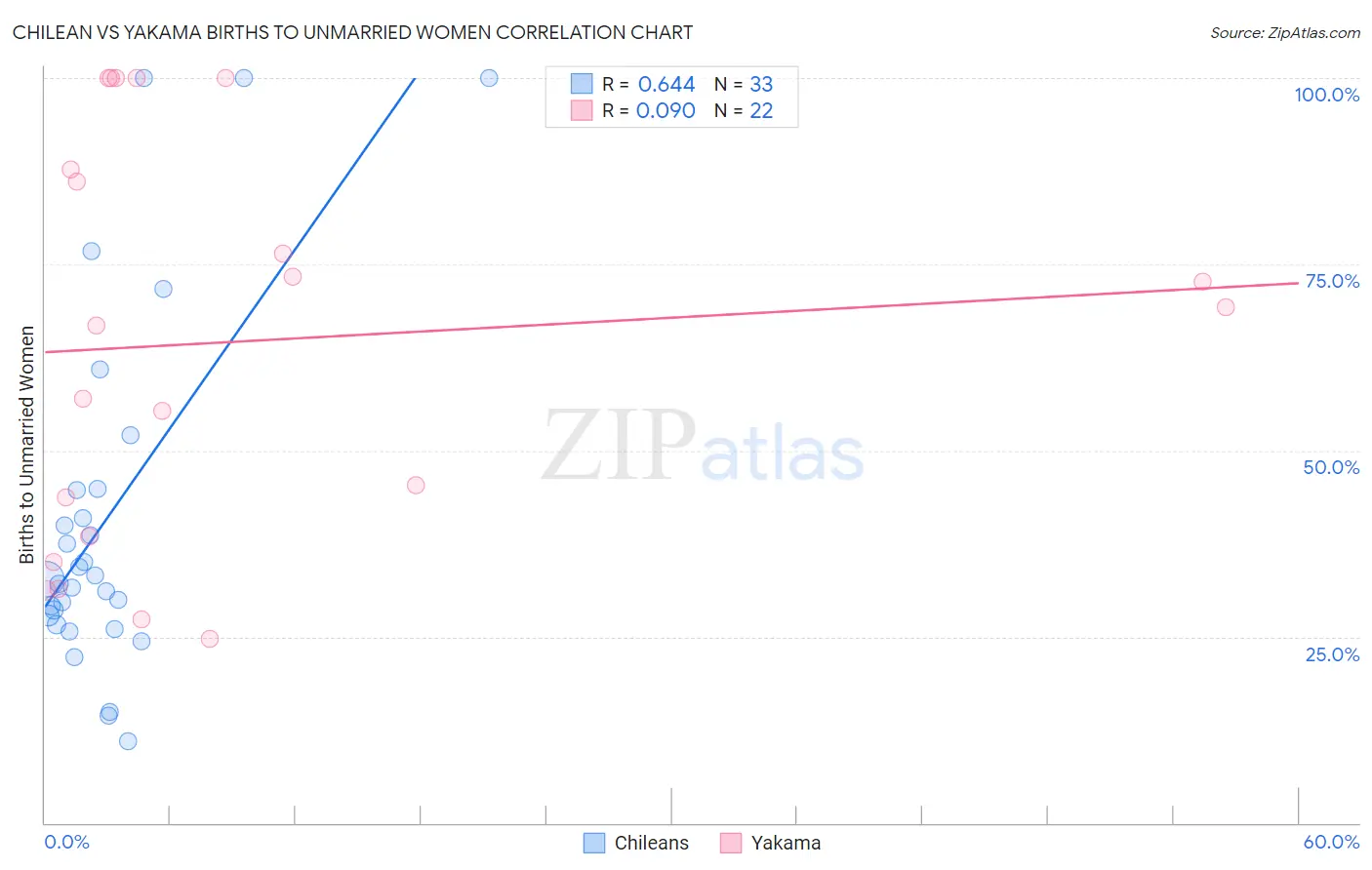 Chilean vs Yakama Births to Unmarried Women